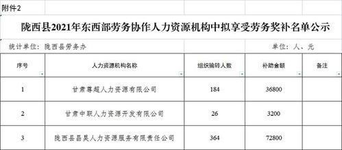 关于2021年陇西县东西部协作劳务输转人员 人力资源机构 乡村就业工厂中拟享受劳务奖补名单公示
