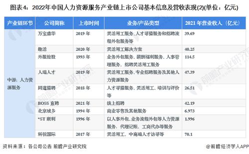 2023年中国人力资源服务行业上市公司全方位对比 业务布局、业绩分析与未来规划