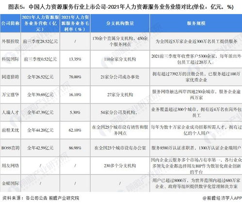 2022年人力资源服务行业上市公司全方位对比 业务布局、业绩与规划分析