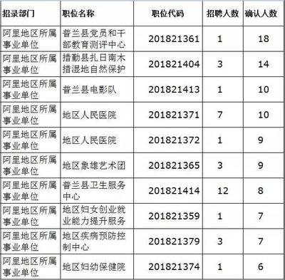 独家解析西藏公考最新数据 报考人数最多的岗位竟是……